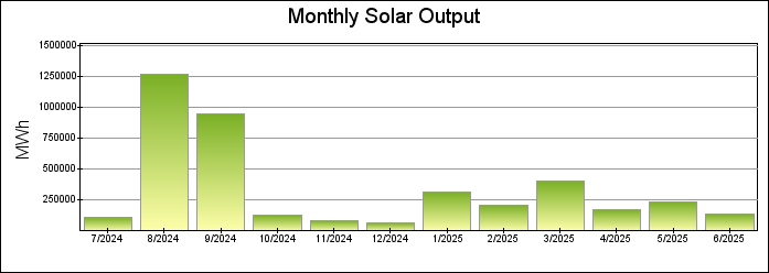 Monthly Bar Graph