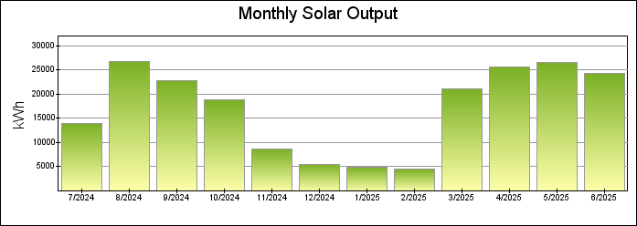 Monthly Bar Graph
