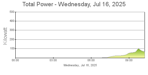 Total Power