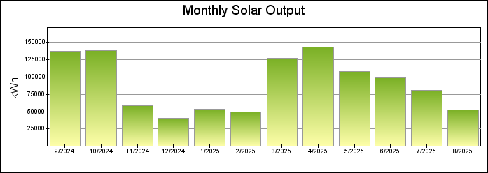 Monthly Bar Graph