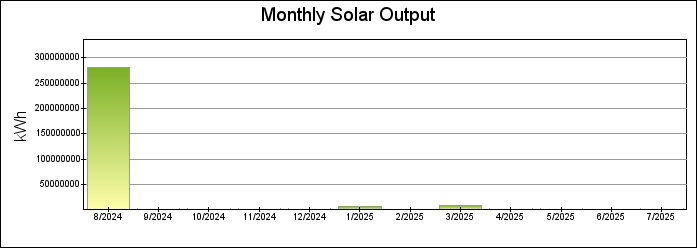 Monthly Bar Graph