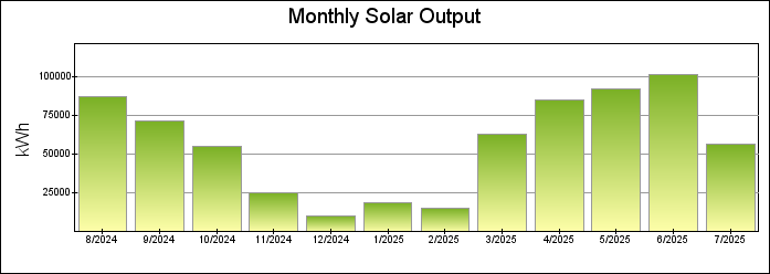 Monthly Bar Graph