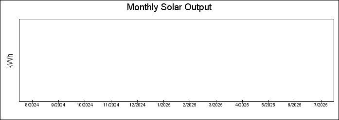 Monthly Bar Graph