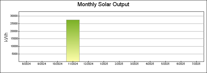 Monthly Bar Graph