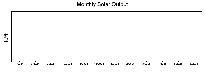 Monthly Bar Graph