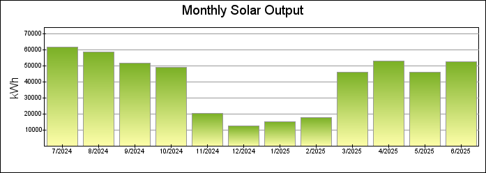 Monthly Bar Graph
