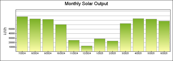 Monthly Bar Graph