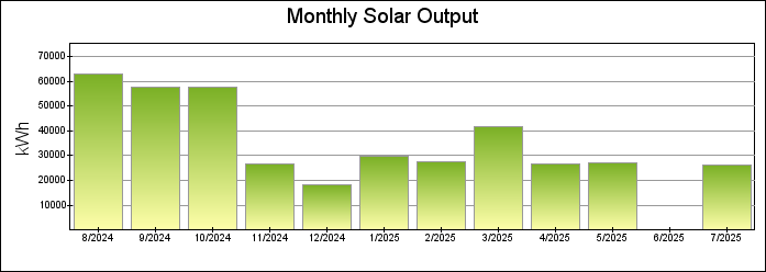 Monthly Bar Graph