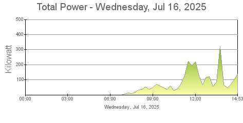 Total Power