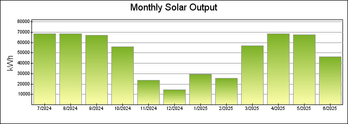 Monthly Bar Graph