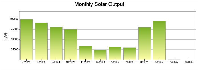 Monthly Bar Graph