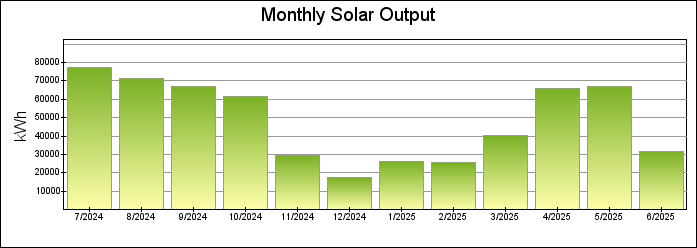 Monthly Bar Graph