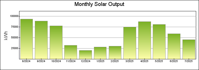 Monthly Bar Graph