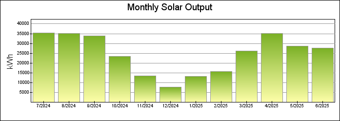 Monthly Bar Graph