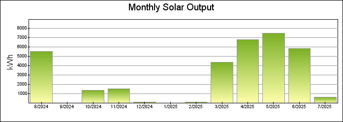 Monthly Bar Graph