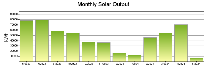 Monthly Bar Graph