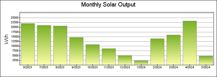 Monthly Bar Graph